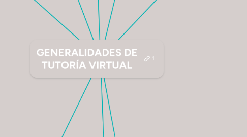 Mind Map: GENERALIDADES DE TUTORÍA VIRTUAL