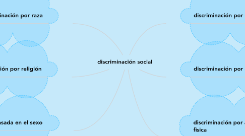 Mind Map: discriminación social