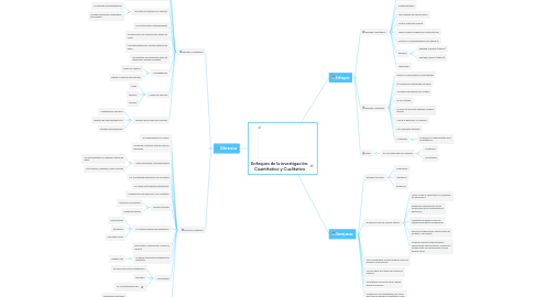 Mind Map: Enfoques de la investigación: Cuantitativo y Cualitativo