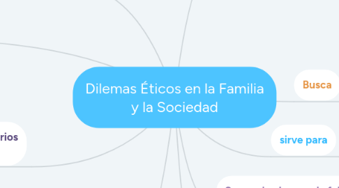 Mind Map: Dilemas Éticos en la Familia y la Sociedad