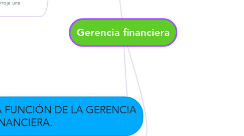 Mind Map: Gerencia financiera