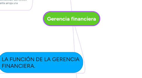 Mind Map: Gerencia financiera