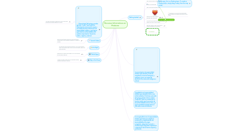 Mind Map: Recursos Informaticos en Medicina