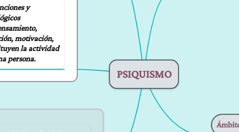 Mind Map: PSIQUISMO