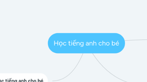 Mind Map: Chat bot
