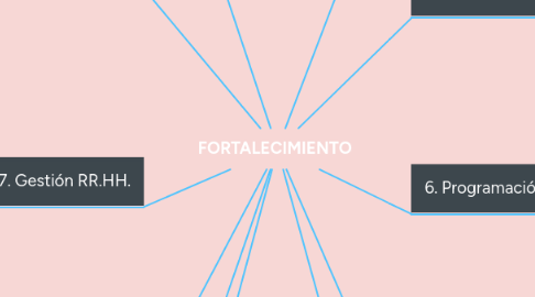 Mind Map: FORTALECIMIENTO