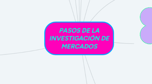 Mind Map: PASOS DE LA INVESTIGACIÓN DE MERCADOS