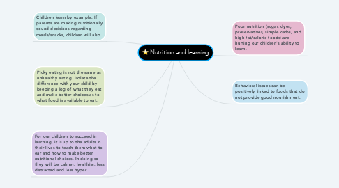 Mind Map: Nutrition and learning