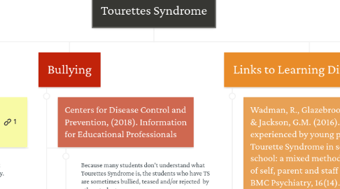 Mind Map: Tourettes Syndrome