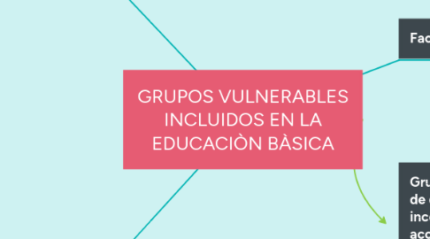 Mind Map: GRUPOS VULNERABLES INCLUIDOS EN LA EDUCACIÒN BÀSICA