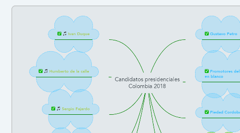 Mind Map: Candidatos presidenciales Colombia 2018