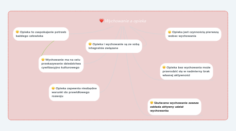 Mind Map: Wychowanie a opieka