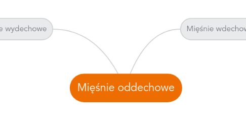 Mind Map: Mięśnie oddechowe