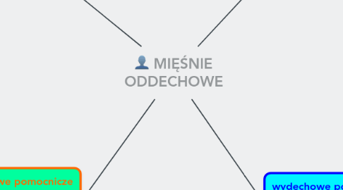 Mind Map: MIĘŚNIE ODDECHOWE