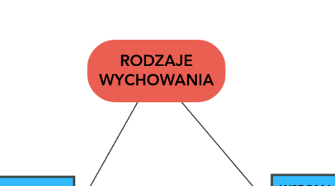 Mind Map: RODZAJE WYCHOWANIA