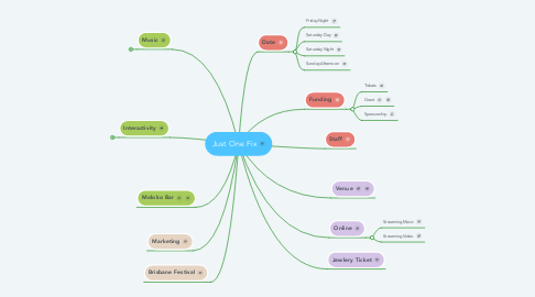 Mind Map: Just One Fix