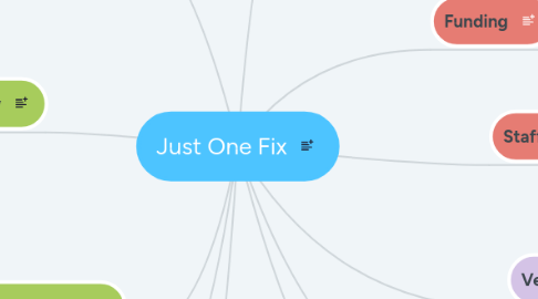 Mind Map: Just One Fix