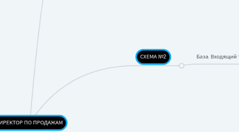 Mind Map: ДИРЕКТОР ПО ПРОДАЖАМ