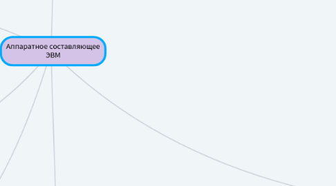 Mind Map: Аппаратное составляющее ЭВМ