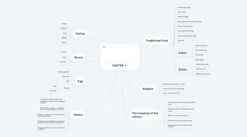 Mind Map: EASTER