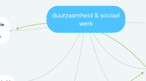 Mind Map: duurzaamheid & sociaal werk