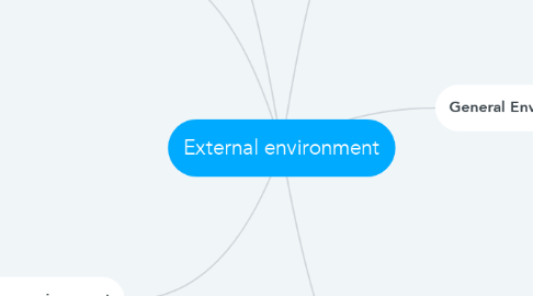 Mind Map: External environment