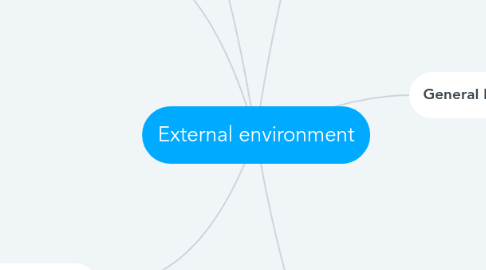 Mind Map: External environment