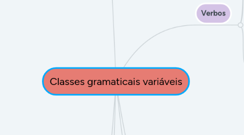 Mind Map: Classes gramaticais variáveis