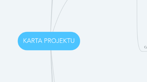 Mind Map: KARTA PROJEKTU