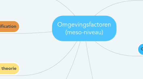 Mind Map: Omgevingsfactoren (meso-niveau)