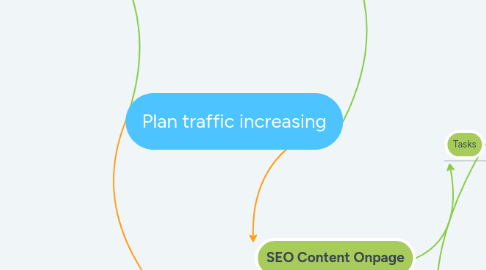 Mind Map: Plan traffic increasing