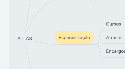 Mind Map: ATLAS