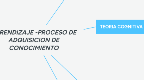 Mind Map: APRENDIZAJE -PROCESO DE ADQUISICION DE CONOCIMIENTO