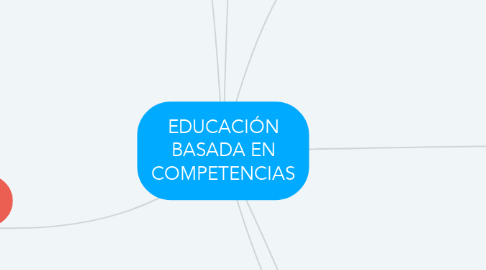 Mind Map: EDUCACIÓN BASADA EN COMPETENCIAS