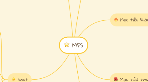 Mind Map: MFS