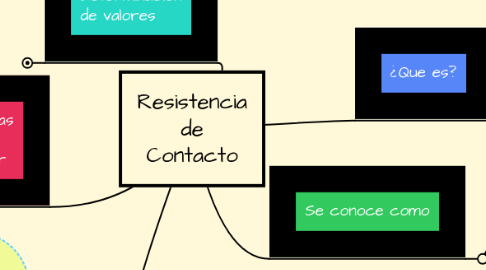 Mind Map: Resistencia de Contacto