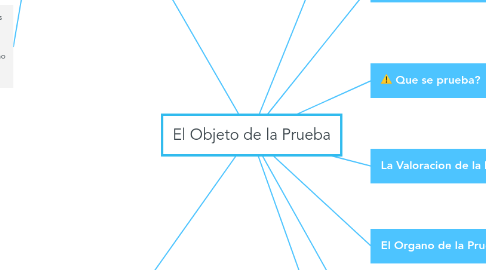 Mind Map: El Objeto de la Prueba