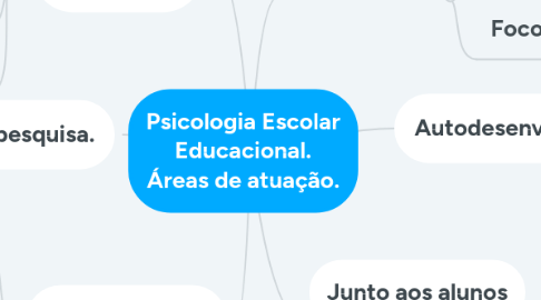 Mind Map: Bolsa de Estudos Rotary/Uniaraxa