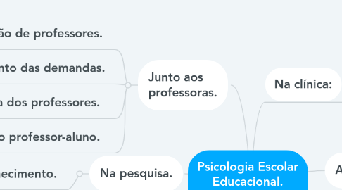 Mind Map: Psicologia Escolar Educacional. Áreas de atuação.