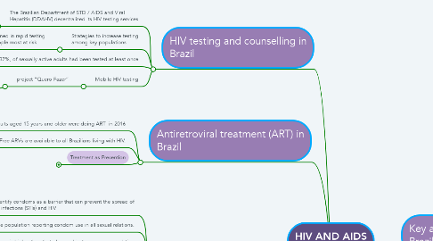 Mind Map: HIV AND AIDS IN BRAZIL
