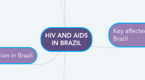 Mind Map: HIV AND AIDS IN BRAZIL