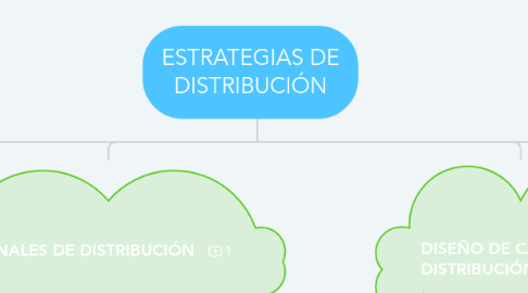 Mind Map: ESTRATEGIAS DE DISTRIBUCIÓN