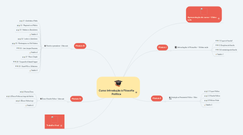 Mind Map: Curso Introdução à Filosofia Política