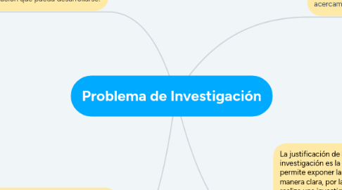 Mind Map: Problema de Investigación
