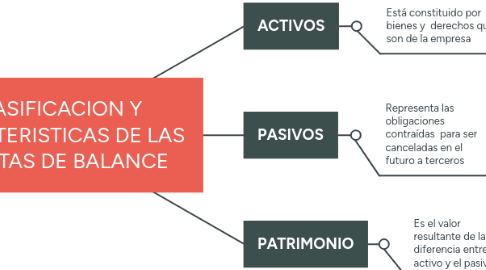 Mind Map: CLASIFICACION Y CARACTERISTICAS DE LAS CUENTAS DE BALANCE