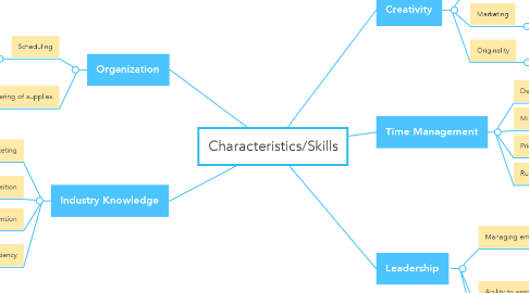 Mind Map: Characteristics/Skills