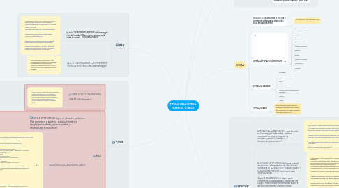 Mind Map: TITOLO DELL'OPERA: ESEMPIO "L'URLO"