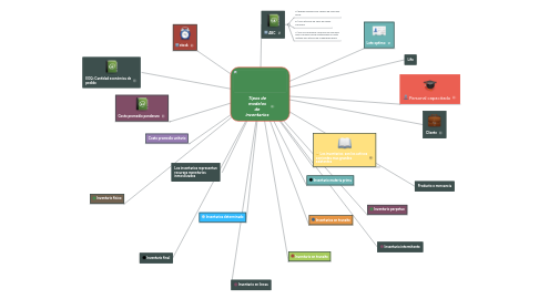 Mind Map: Tipos de modelos de inventarios