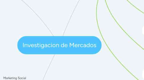Mind Map: Investigacion de Mercados