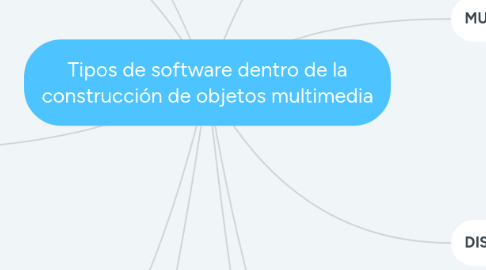 Mind Map: Tipos de software dentro de la construcción de objetos multimedia